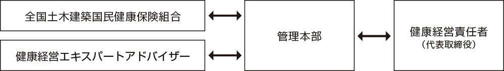 健康経営推進体制図