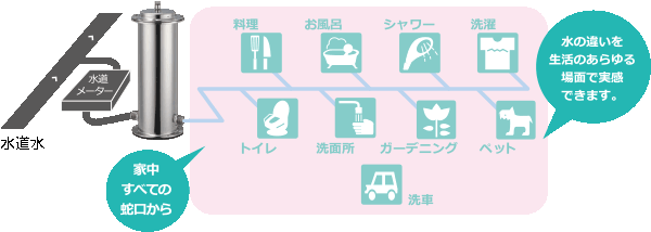 どの蛇口からもキレイな水